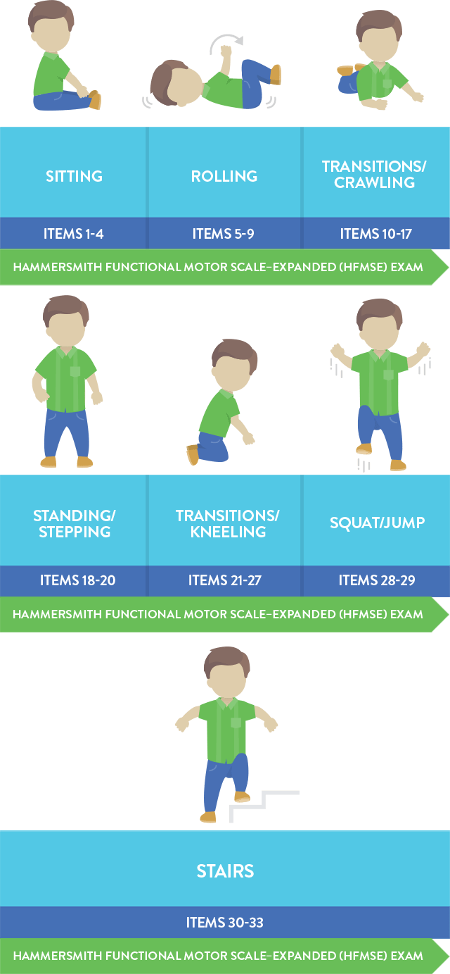 Hammersmith Functional Motor Scale – Expanded in children and adults with spinal muscular atrophy